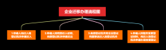 廣州公司注冊案例:公司跨省、市遷移